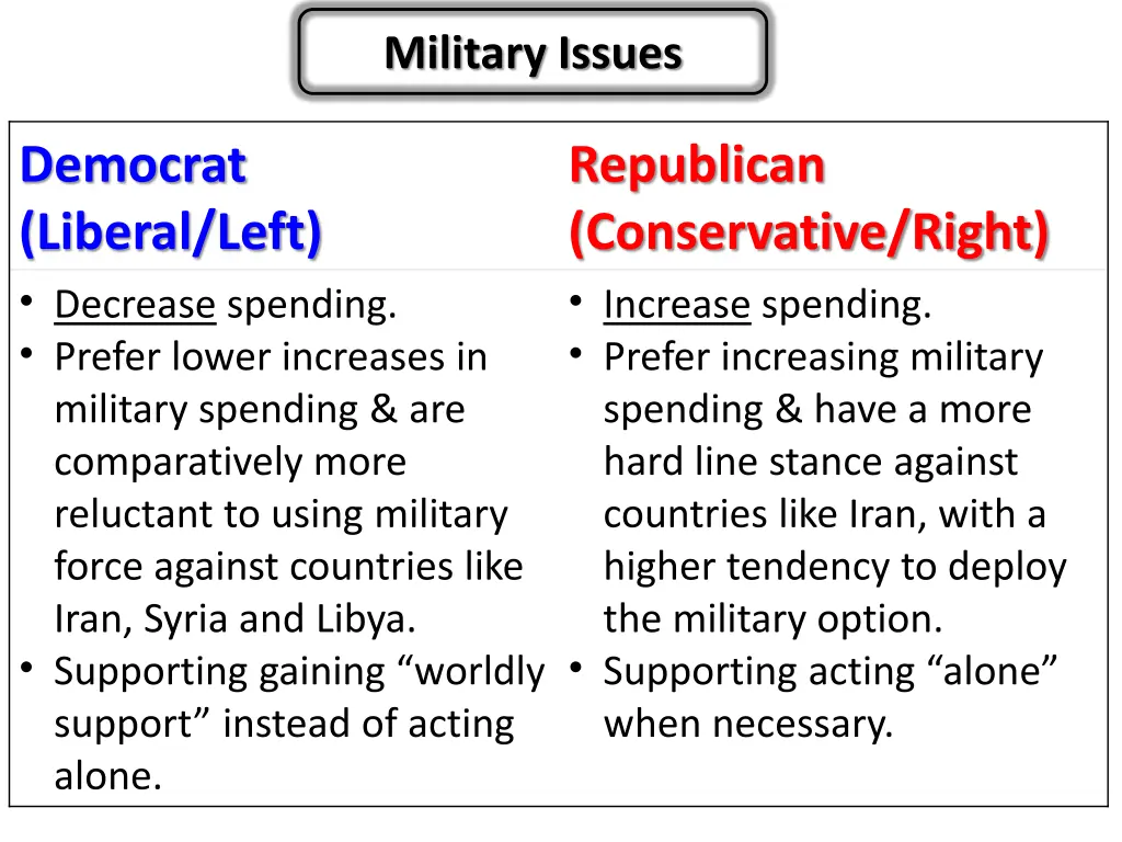 military issues