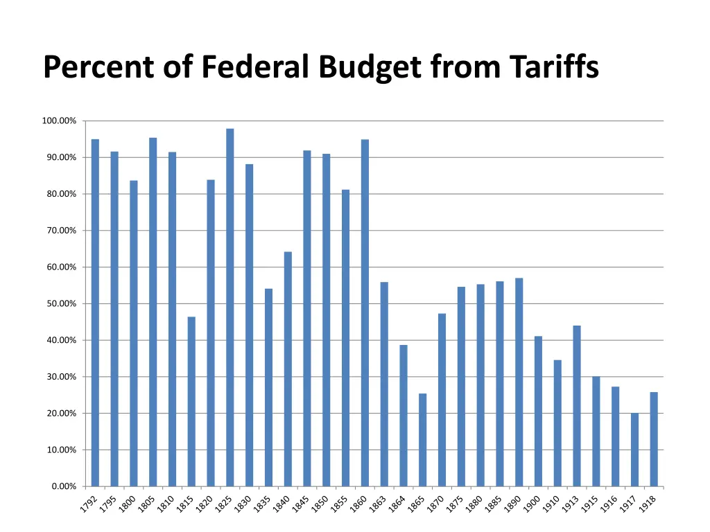 percent of federal budget from tariffs 1