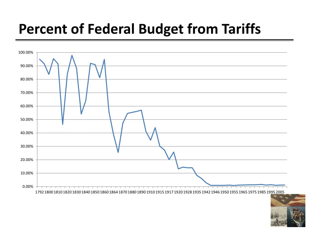 percent of federal budget from tariffs