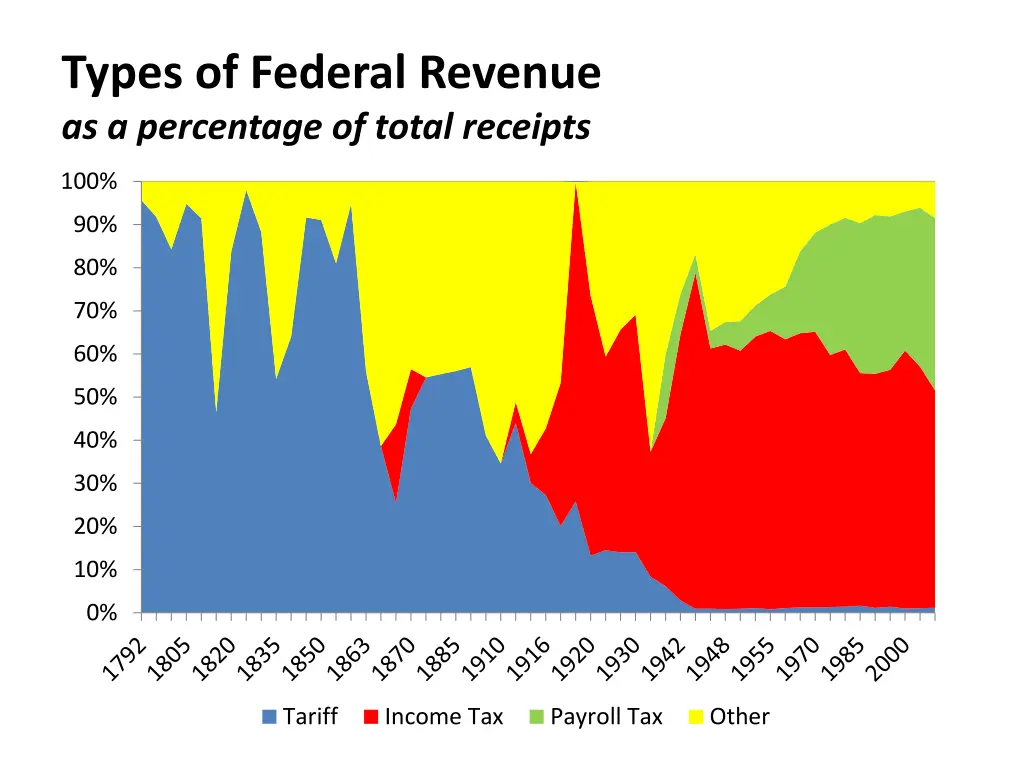 types of federal revenue as a percentage of total