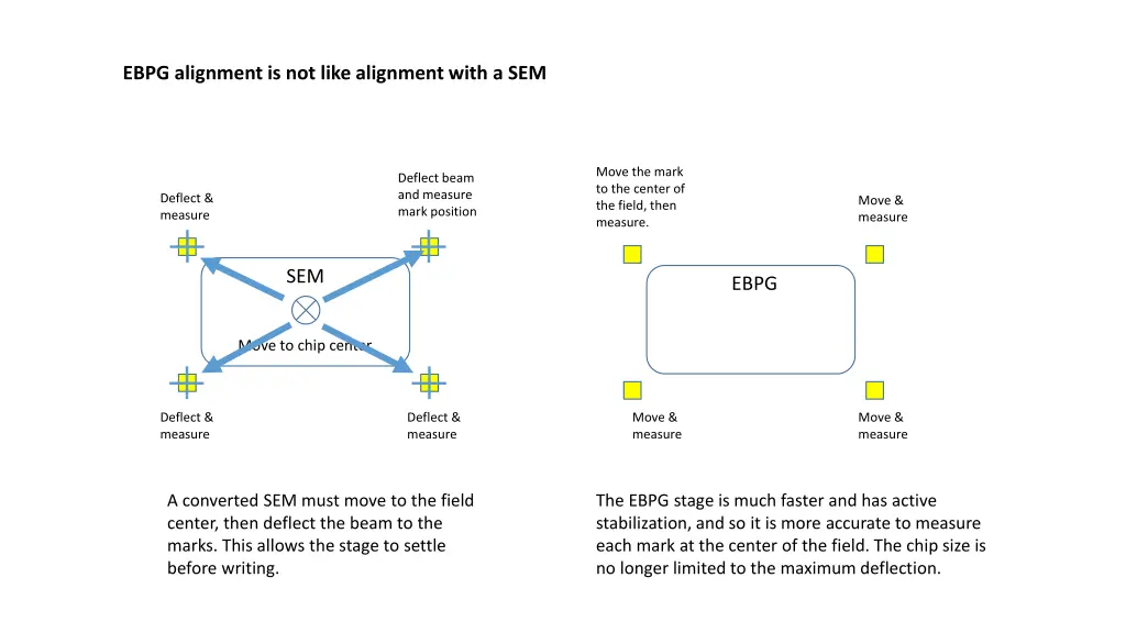 ebpg alignment is not like alignment with a sem