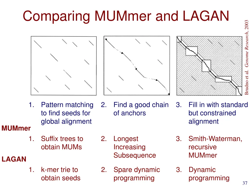 comparing mummer and lagan 1