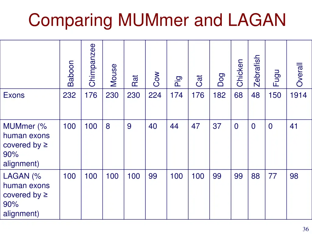 comparing mummer and lagan