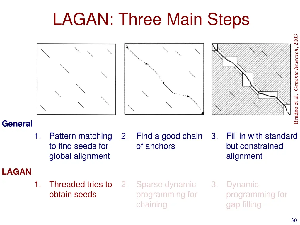 lagan three main steps