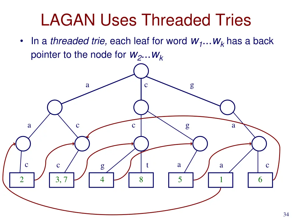 lagan uses threaded tries in a threaded trie each