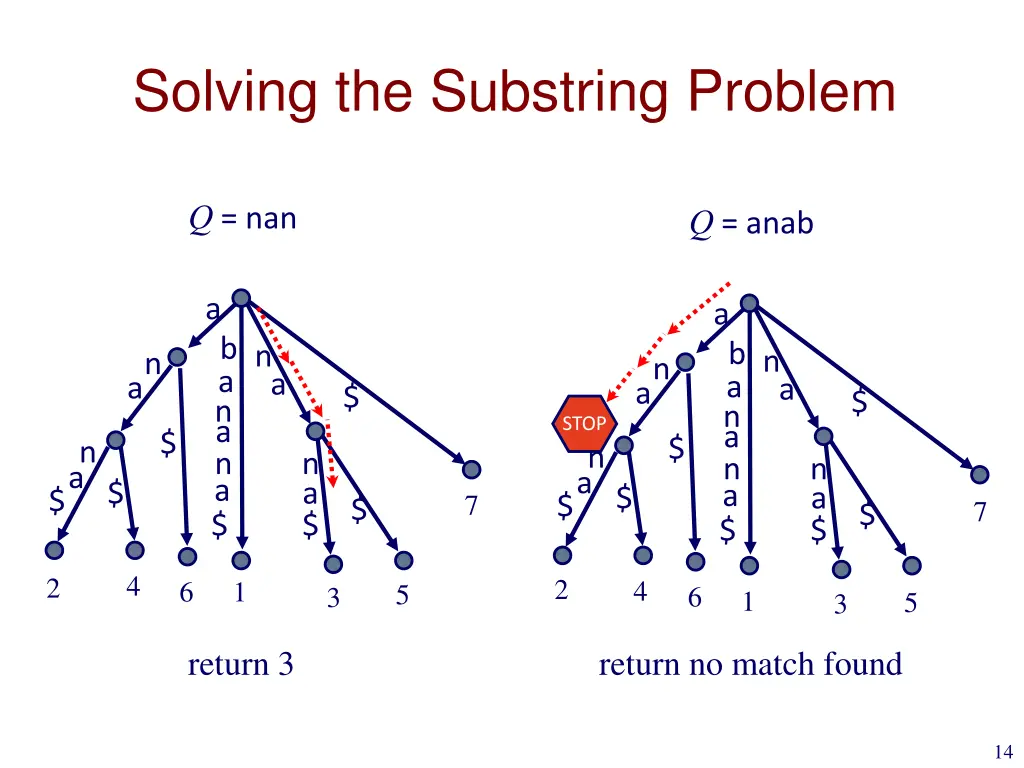 solving the substring problem 1