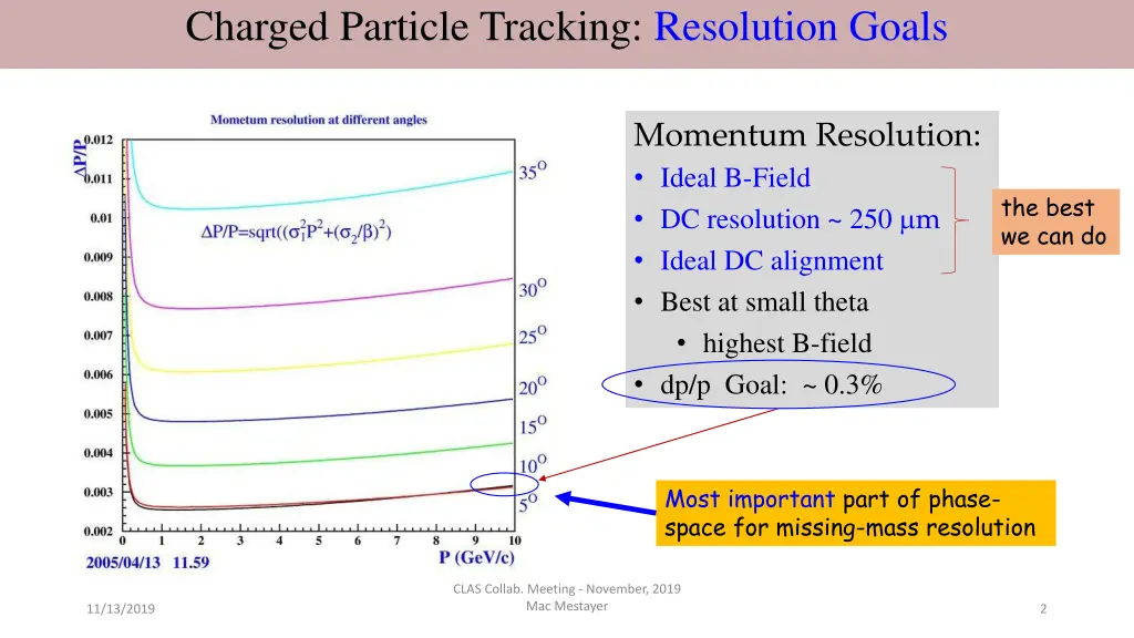 charged particle tracking resolution goals