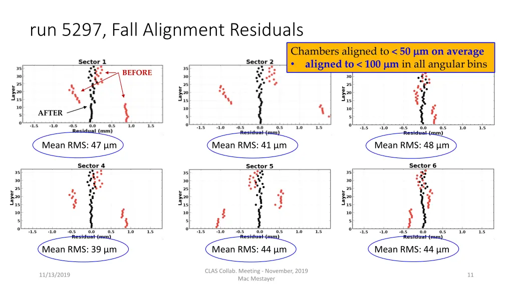 run 5297 fall alignment residuals