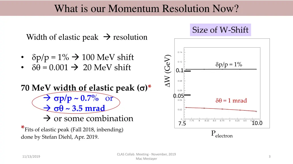 what is our momentum resolution now