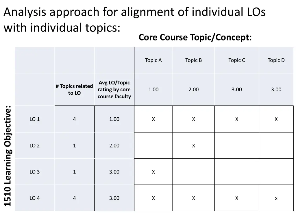 analysis approach for alignment of individual