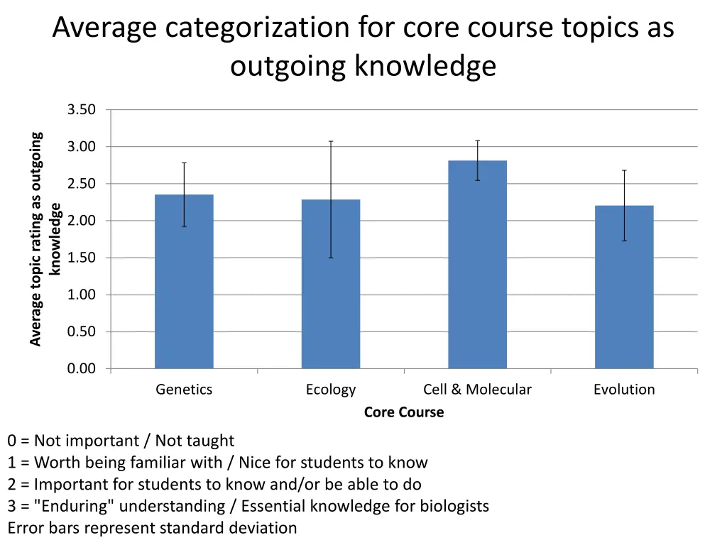 average categorization for core course topics