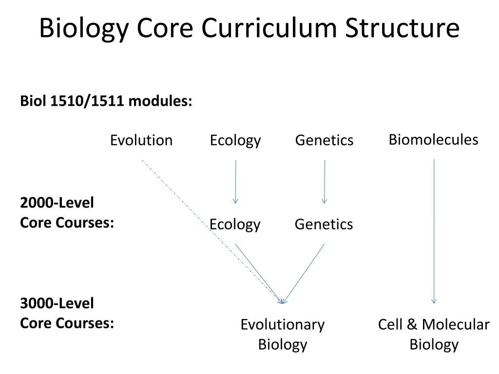 biology core curriculum structure