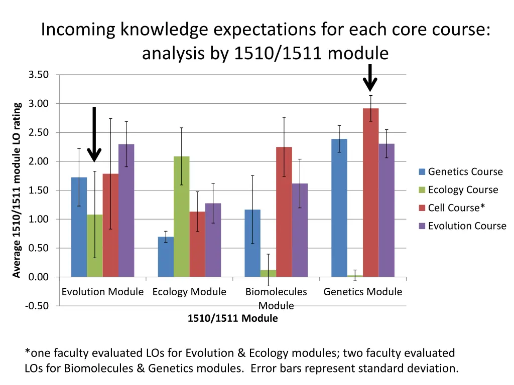 incoming knowledge expectations for each core 1