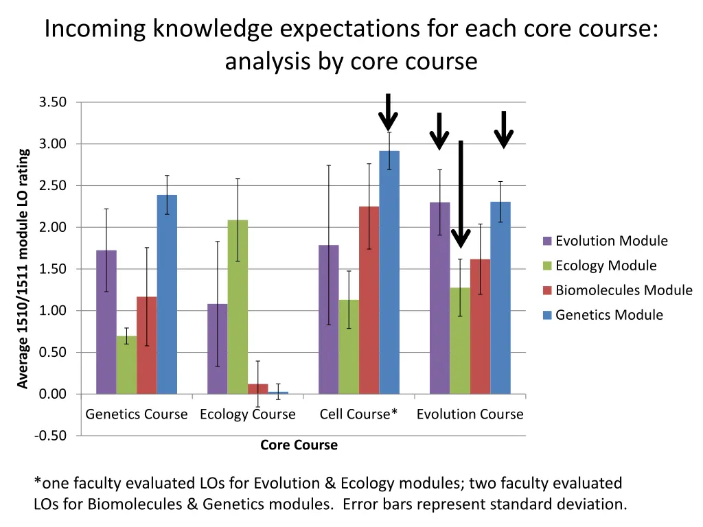 incoming knowledge expectations for each core