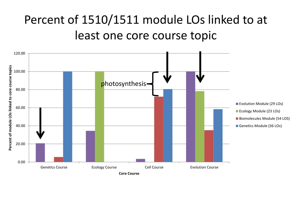 percent of 1510 1511 module los linked