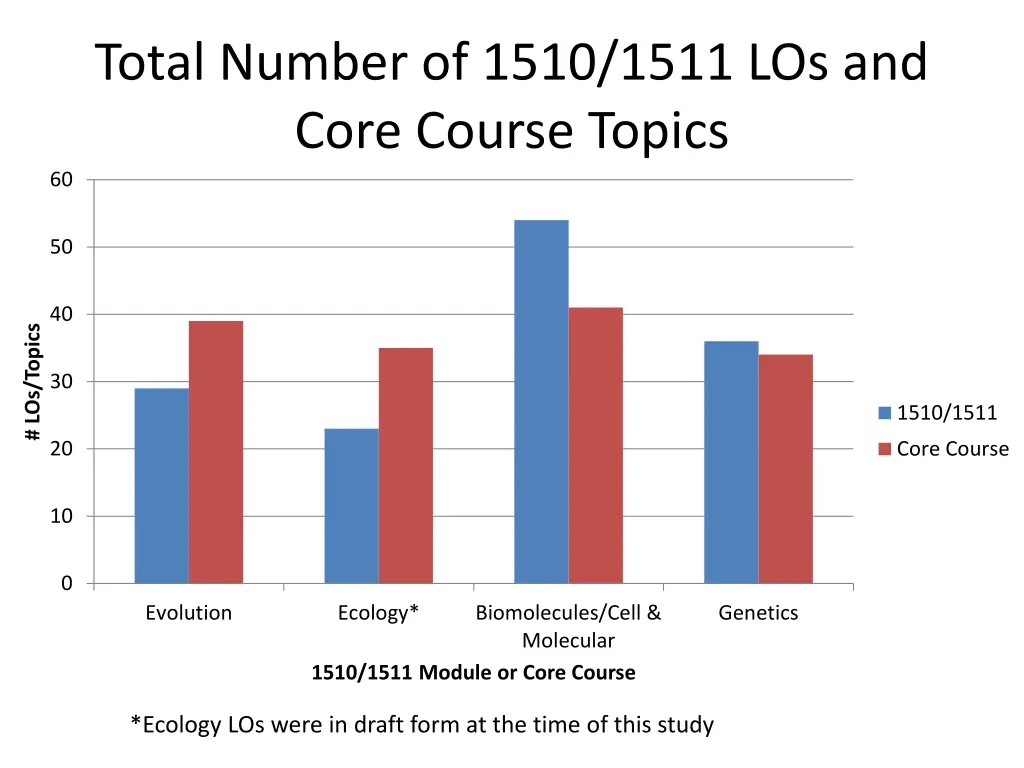 total number of 1510 1511 los and core course