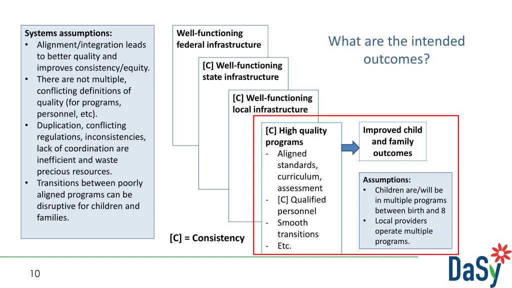 systems assumptions alignment integration leads