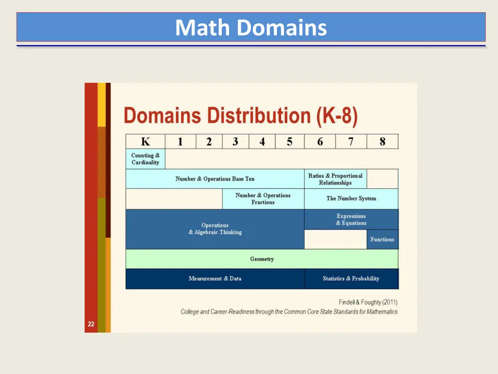 math domains