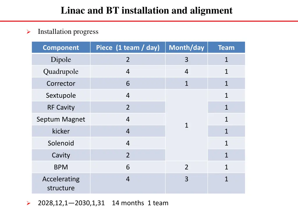 linac and bt installation and alignment 1