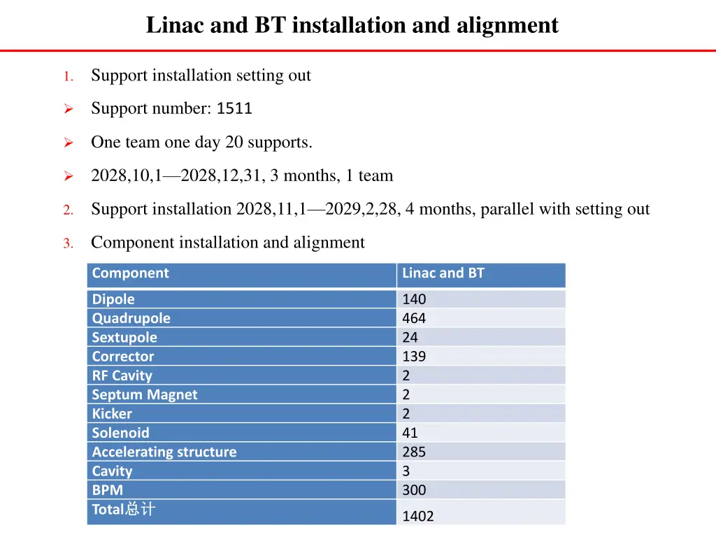 linac and bt installation and alignment