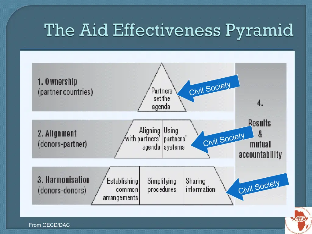 from oecd dac