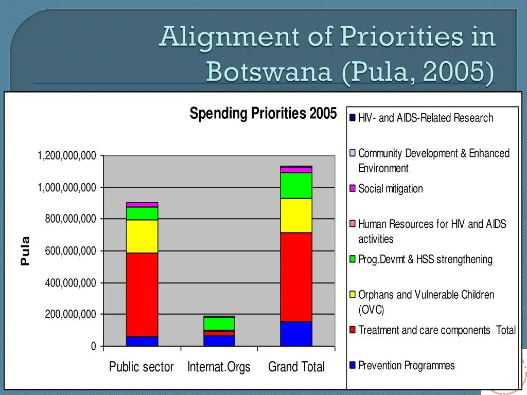 spending priorities 2005