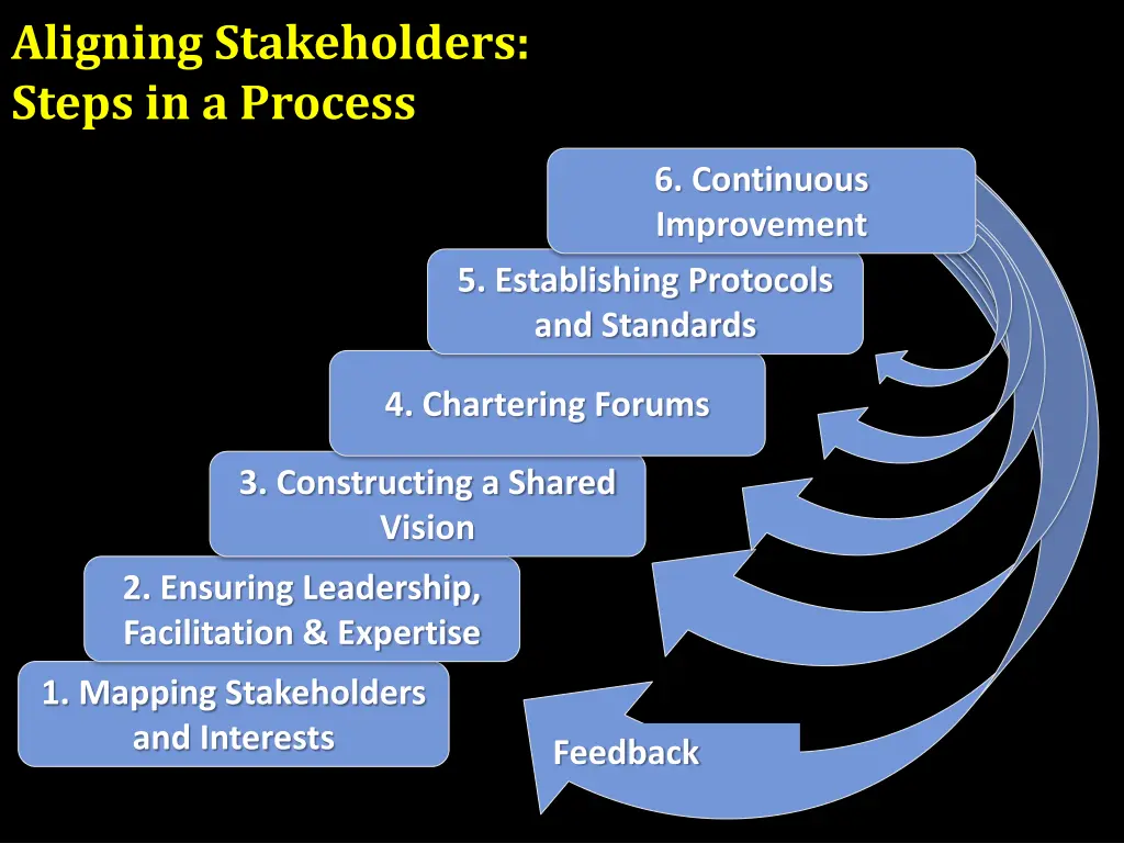 aligning stakeholders steps in a process