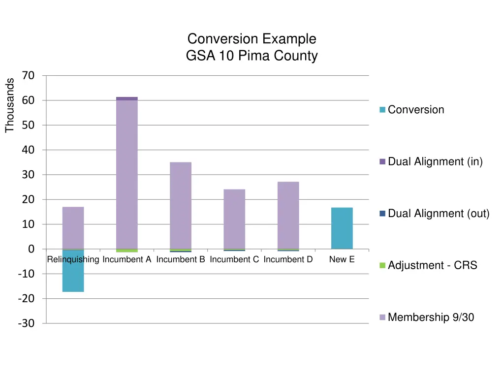 conversion example gsa 10 pima county