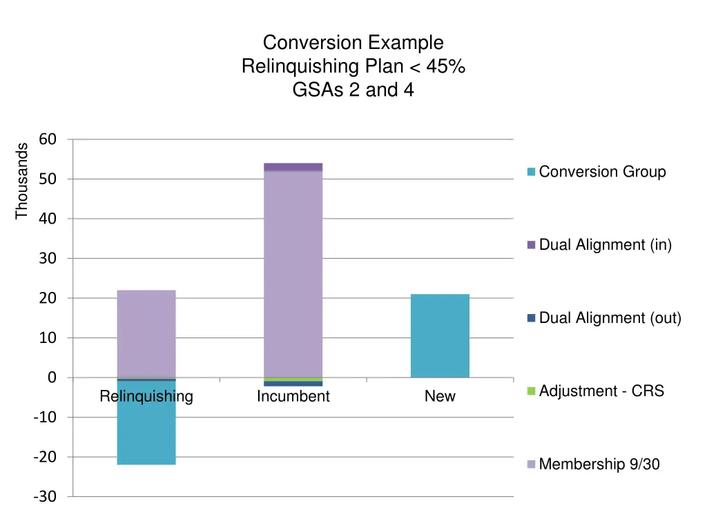 conversion example relinquishing plan 45 gsas 1