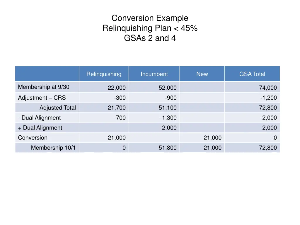 conversion example relinquishing plan 45 gsas