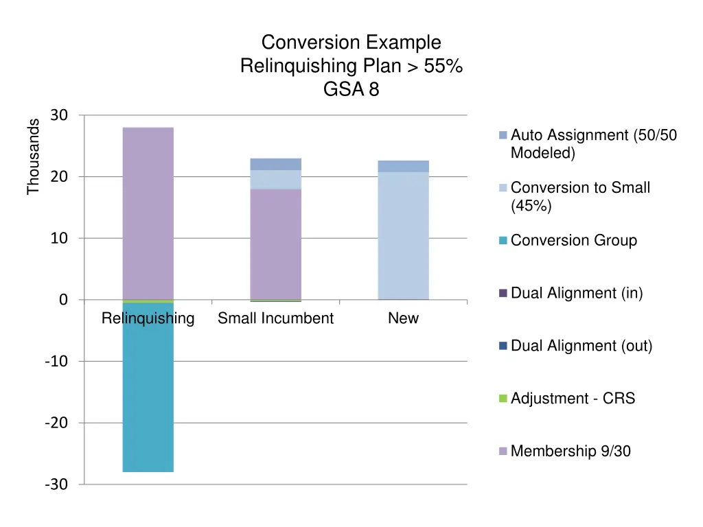 conversion example relinquishing plan 55 gsa 8 1