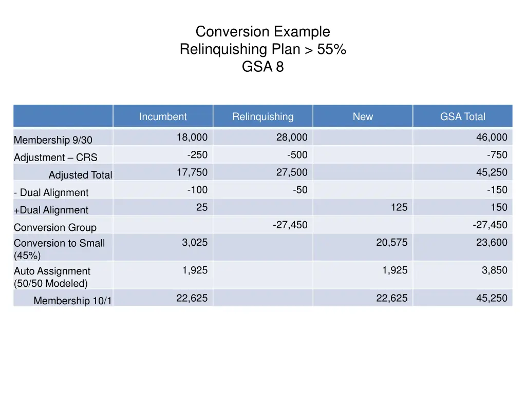 conversion example relinquishing plan 55 gsa 8