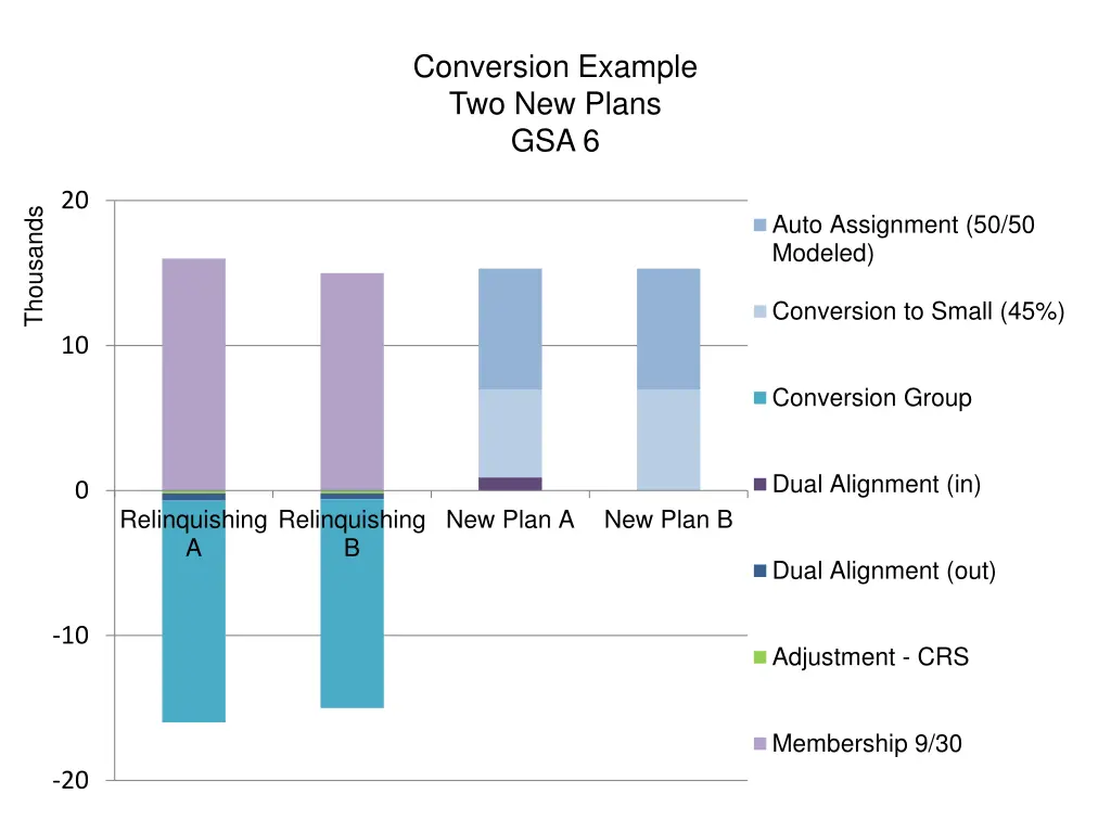 conversion example two new plans gsa 6 1