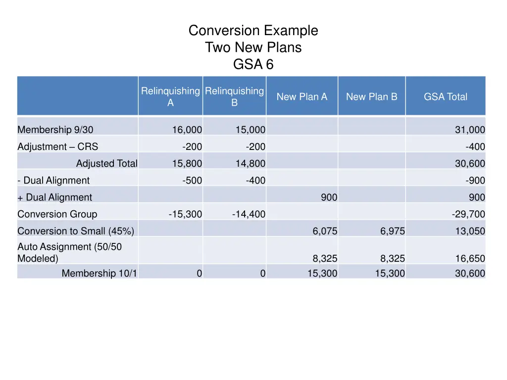 conversion example two new plans gsa 6