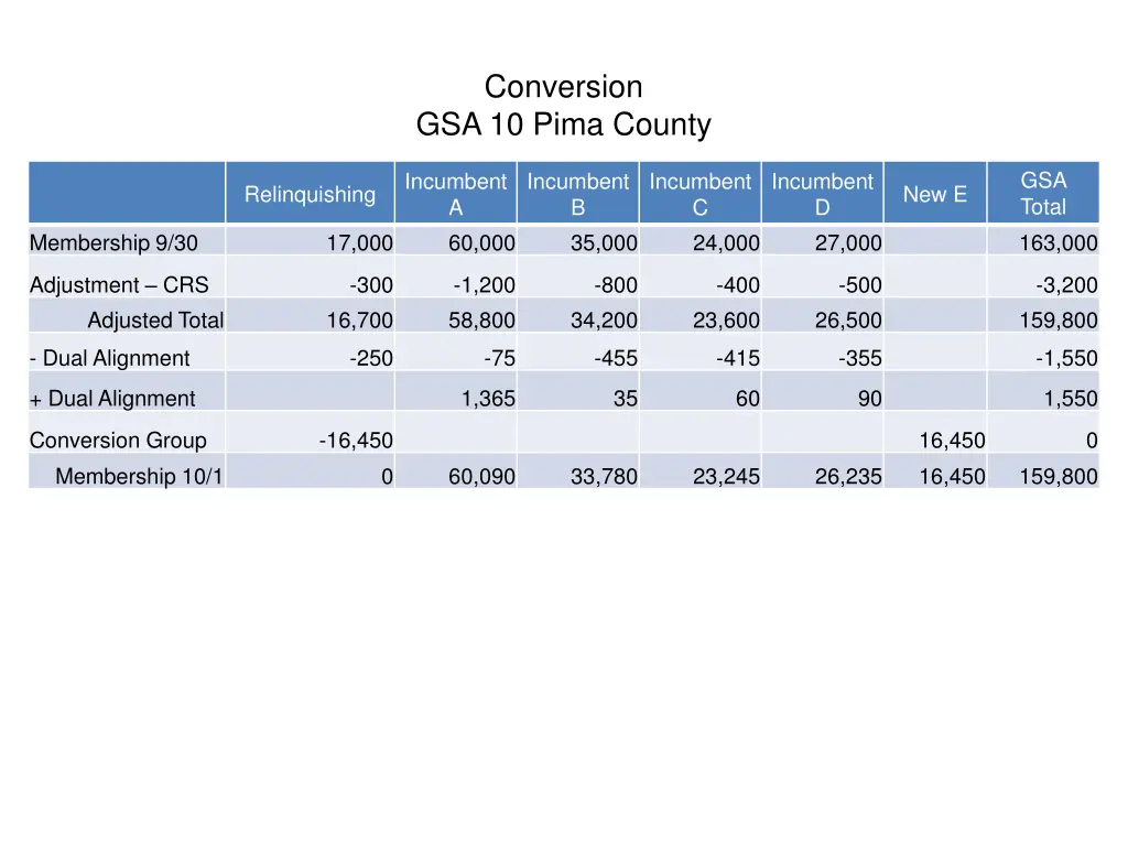 conversion gsa 10 pima county