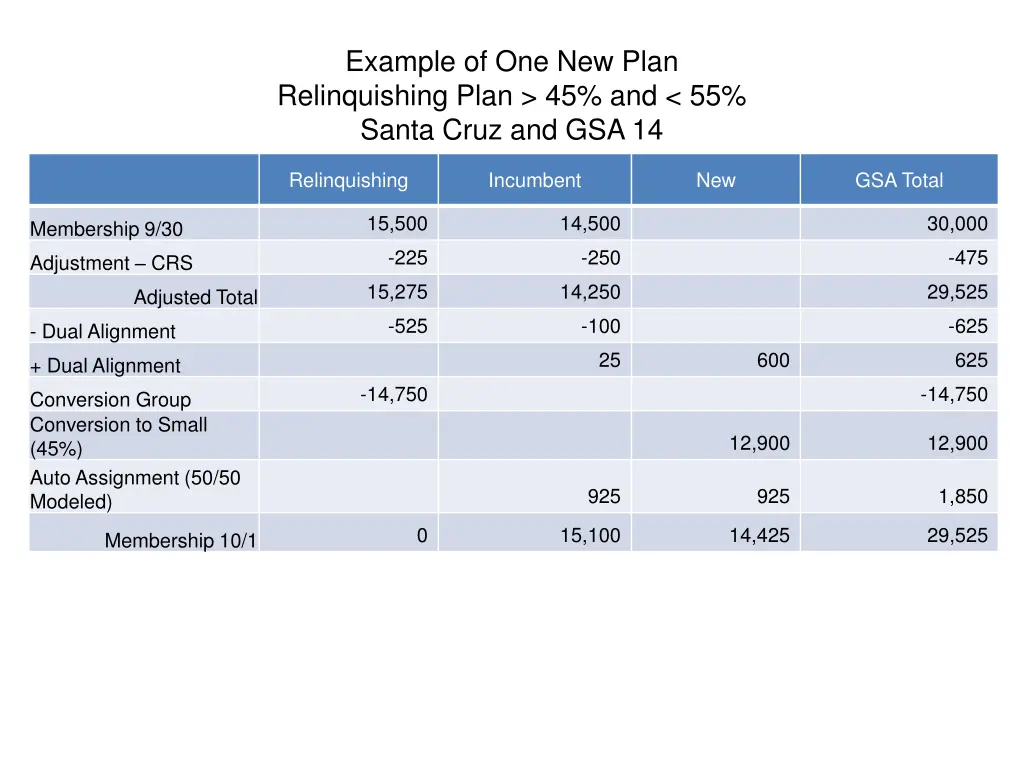 example of one new plan relinquishing plan