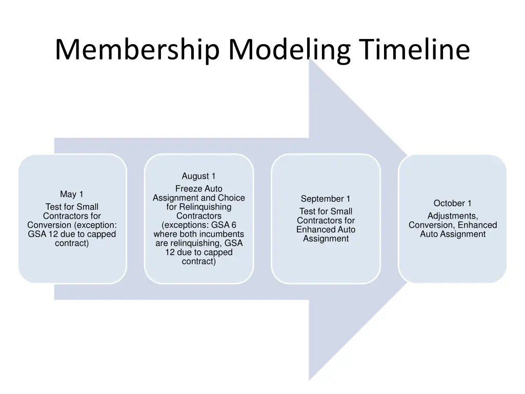 membership modeling timeline