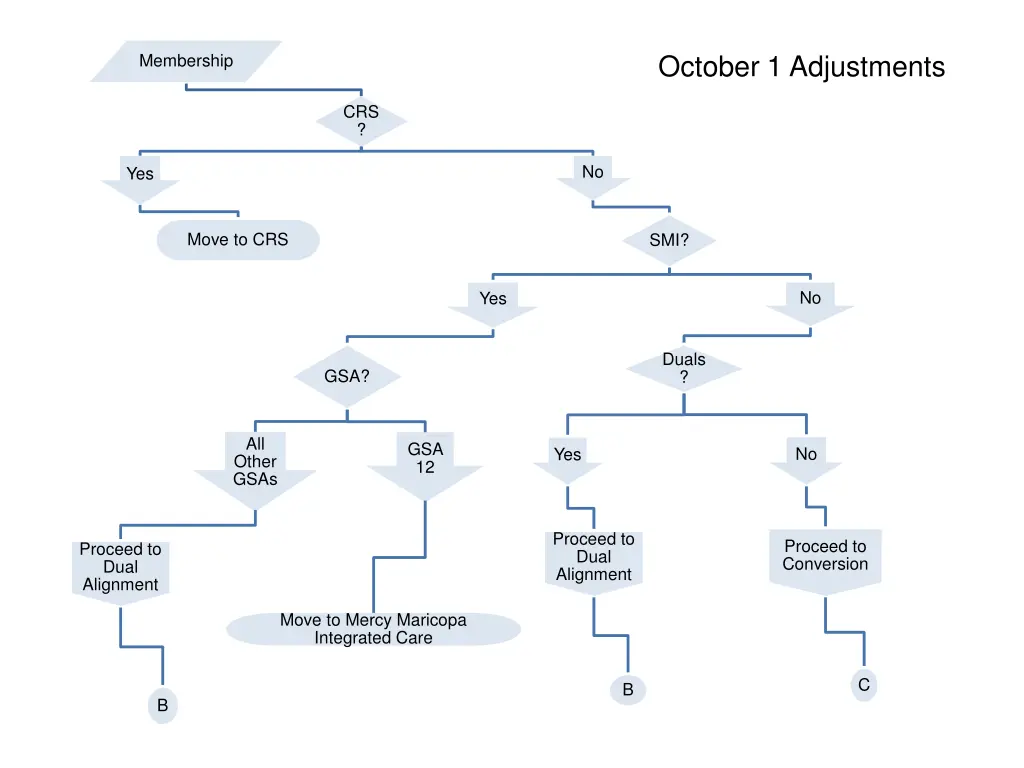 october 1 adjustments