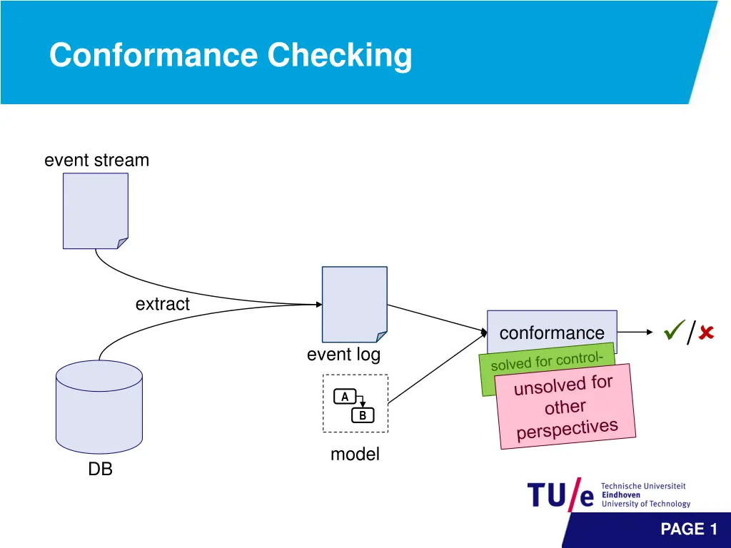 conformance checking