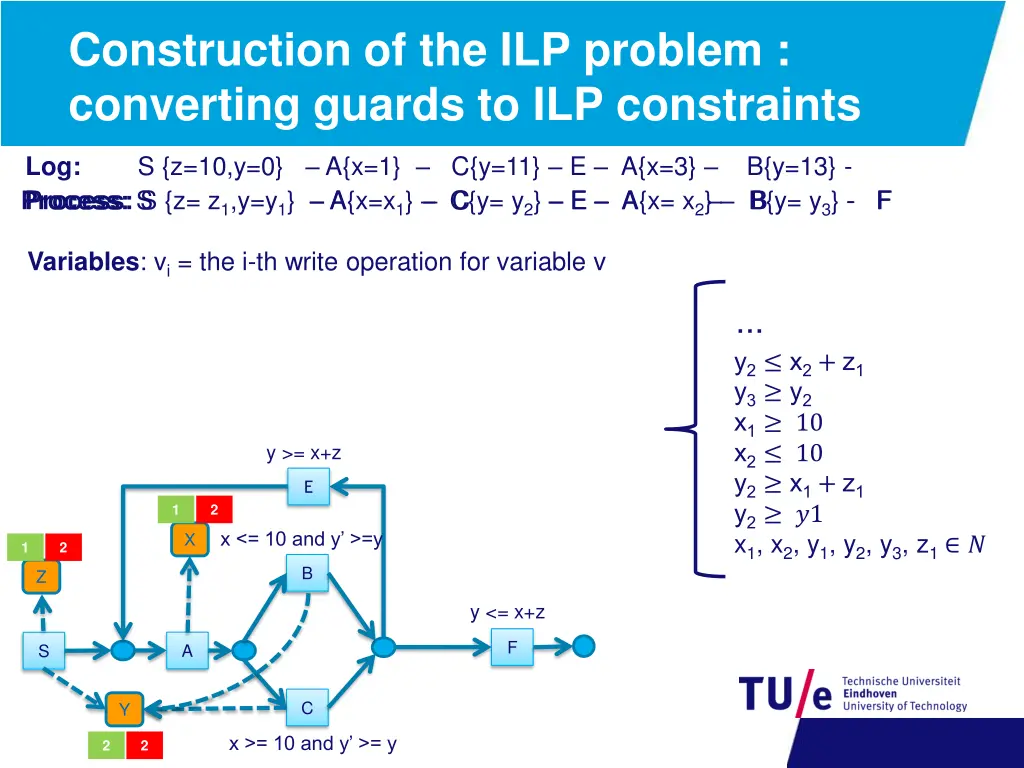 construction of the ilp problem converting guards