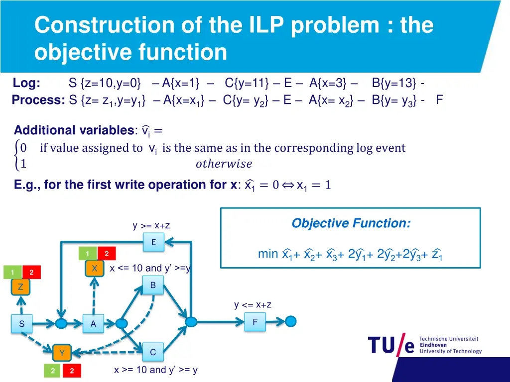 construction of the ilp problem the objective