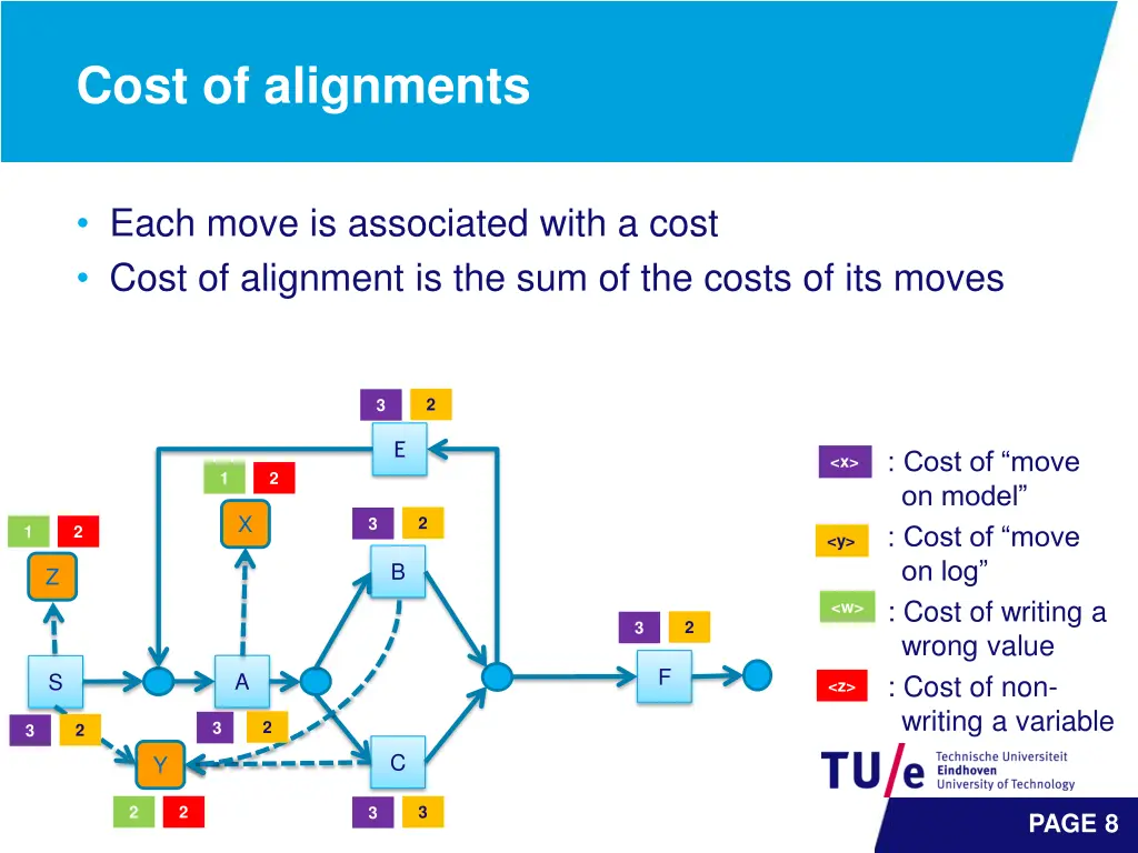 cost of alignments