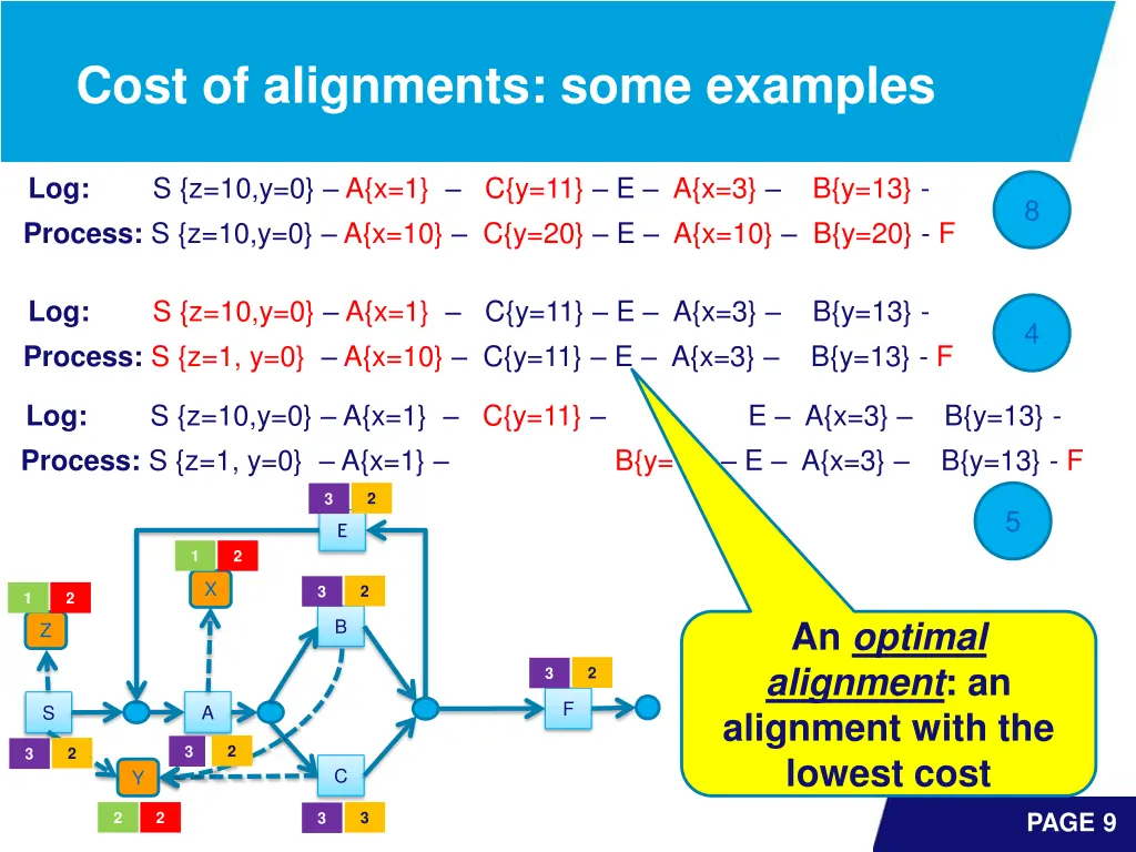 cost of alignments some examples