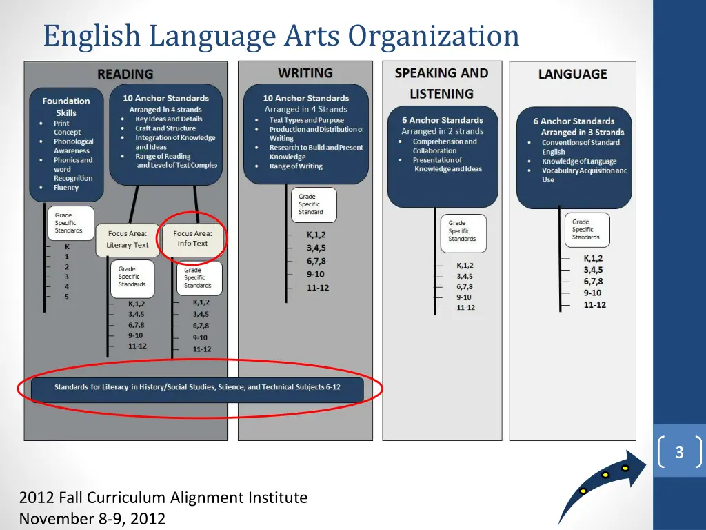 english language arts organization