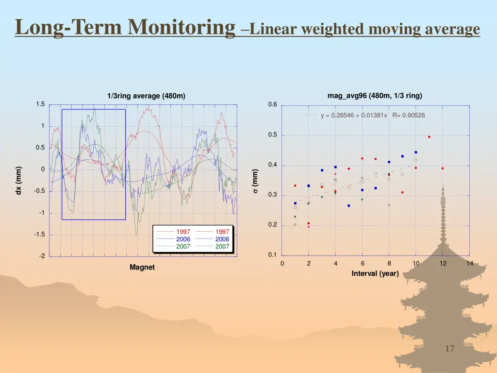 long term monitoring linear weighted moving 1