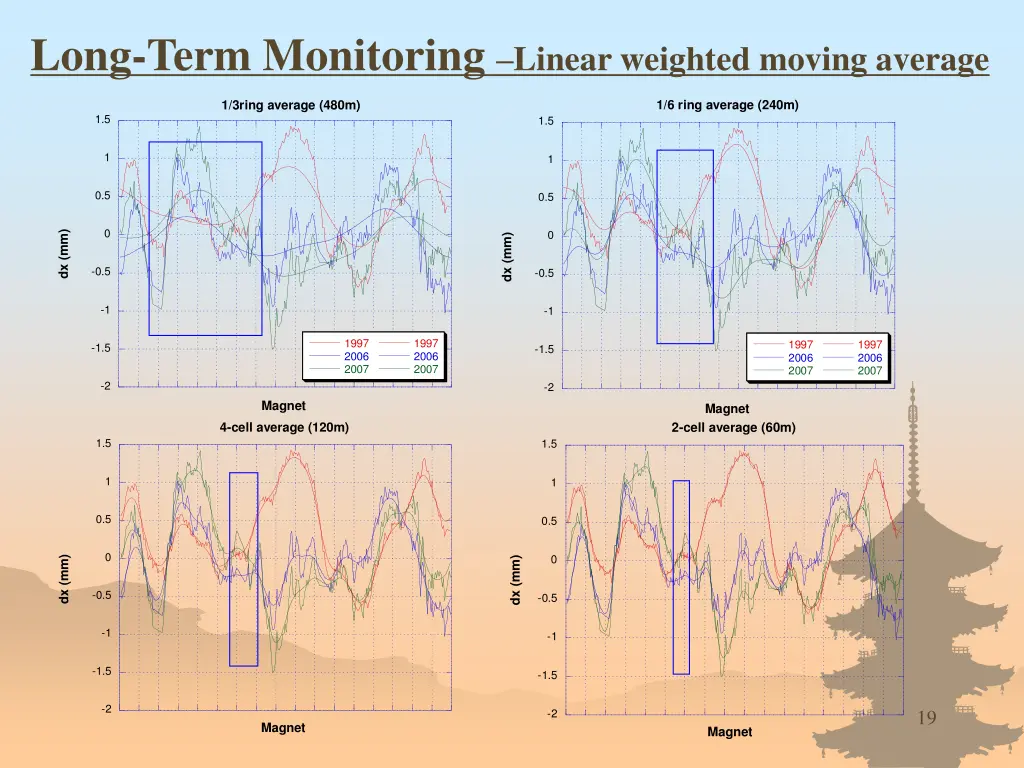 long term monitoring linear weighted moving 2