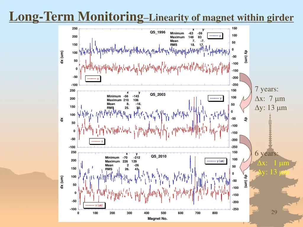 long term monitoring linearity of magnet within