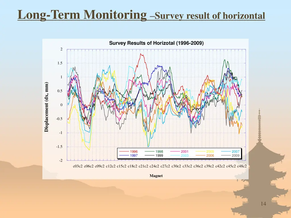 long term monitoring survey result of horizontal