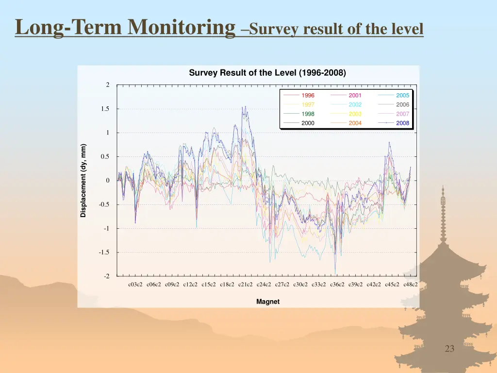 long term monitoring survey result of the level