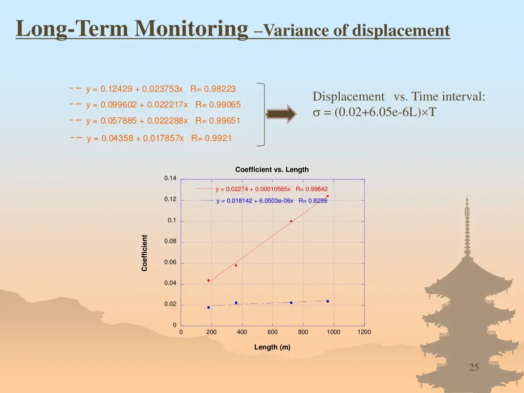 long term monitoring variance of displacement 1